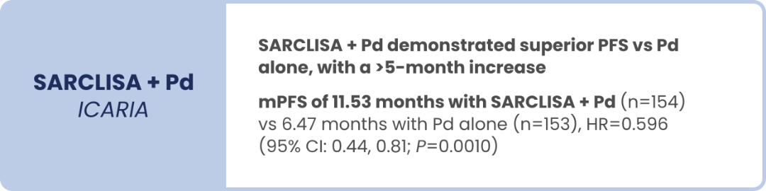 Text callout highlighting SARCLISA + Pd ICARIA analysis: SARCLISA + Pd demonstrated superior PFS versus Pd alone, with a ≥5-month increase. mPFS of 11.53 months with SARCLISA + Pd (n=154) versus 6.46 months with Pd alone (n=153), HR=0.596 (95% CI: 0.44, 0.81; P=0.0010).