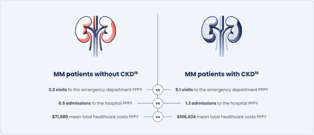 Pop-up demonstrating the MM patients without CKD versus MM patients with CKD.