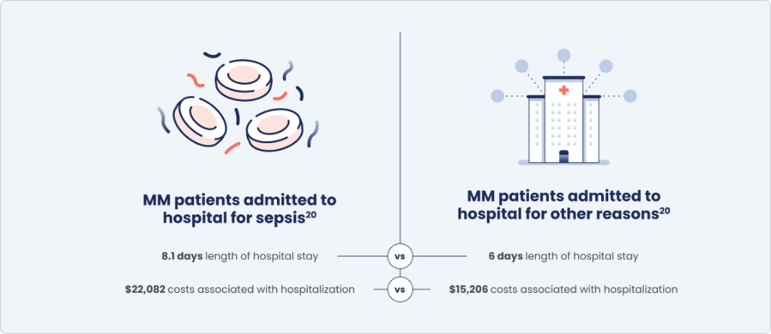 Pop-up demonstrating the days and costs of MM patients admitted to the hospital for sepsis versus the MM patients admitted to hospital for other reasons.