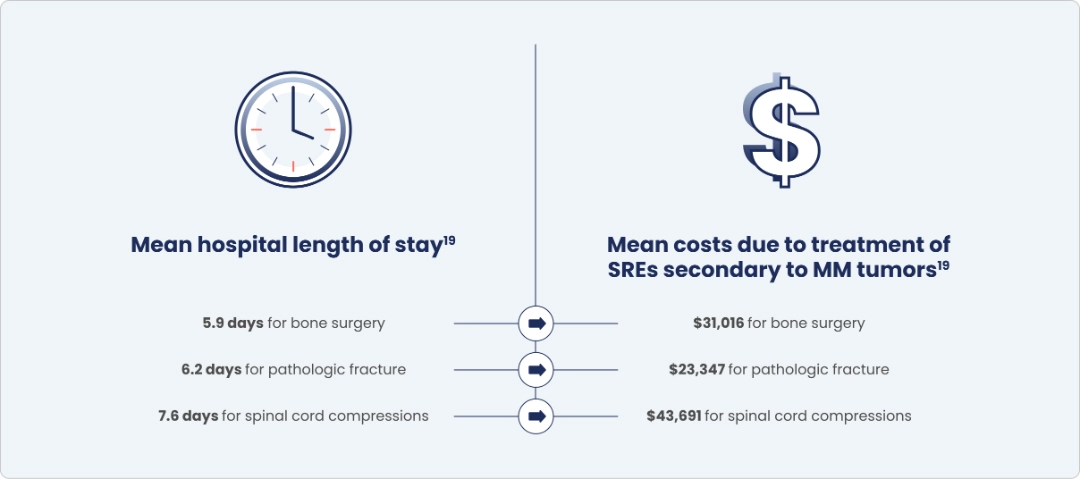 Pop-up demonstrating the mean hospital length of stay versus mean costs due to treatment of SREs secondary to MM tumors.