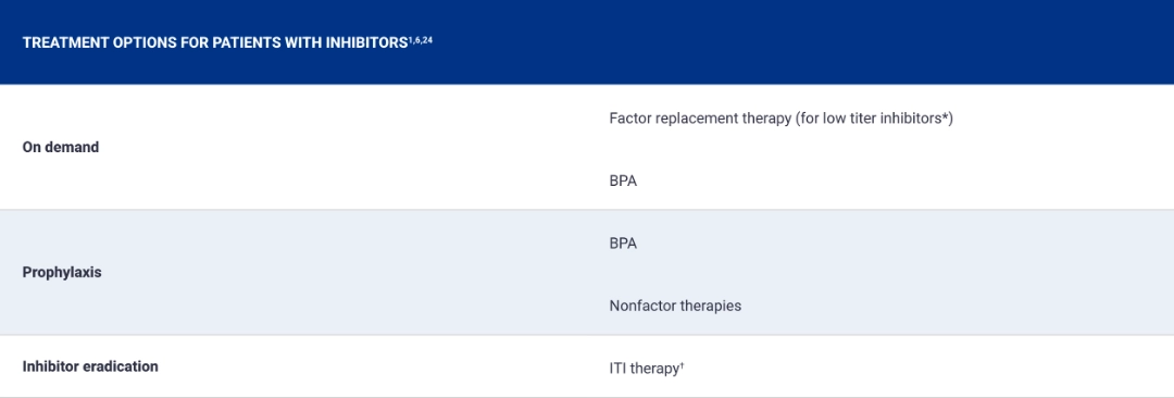 Table displaying treatment options for patients with inhibitors.