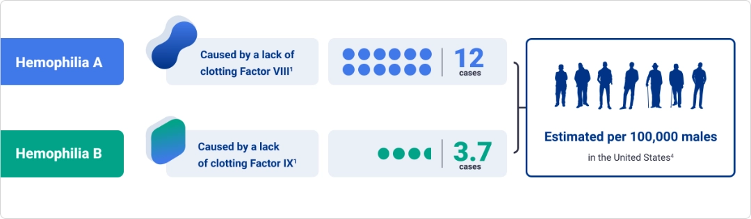 Infographic comparing the prevalence and causes of Hemophilia A and B per 100,000 males.