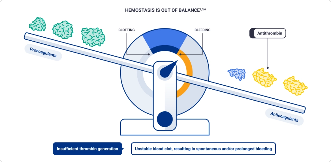 Illustration of an unbalanced scale showing that hemostasis is out of balance.