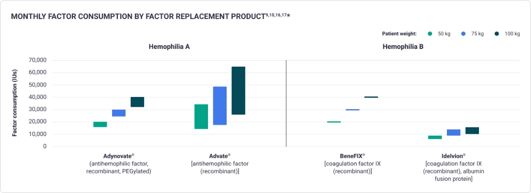 Bar graph illustrating monthly factor consumption by factor replacement product.