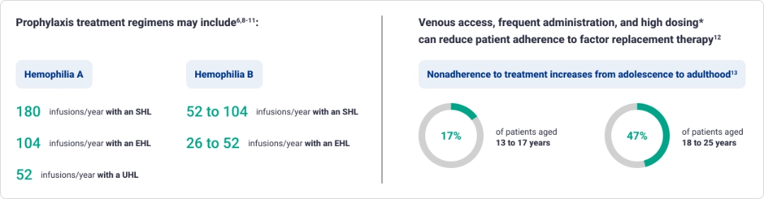 Infographic comparing prophylactic treatment regimens for Hemophilia A and B with statistics on patient adherence.