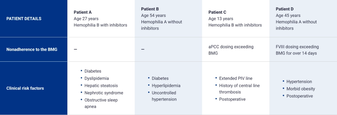 Table showing patients who experienced thrombotic events under the antithrombin-based dosing regimen had multiple risk factors.