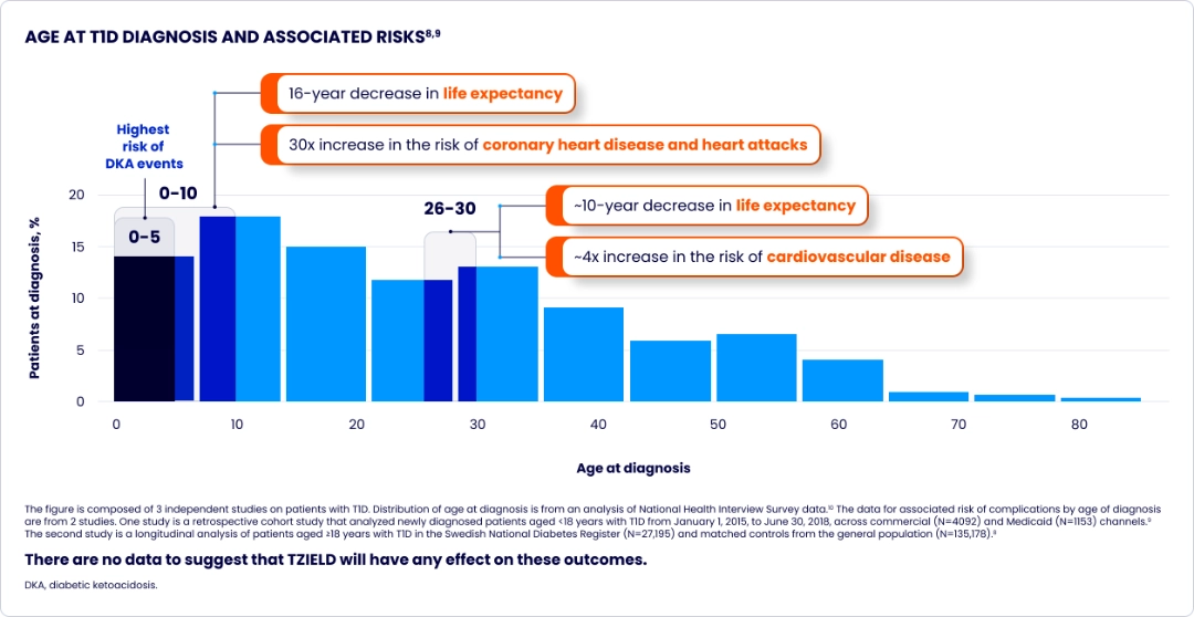 Chart showing age at diagnosis and associated risk for T1D patients. 
