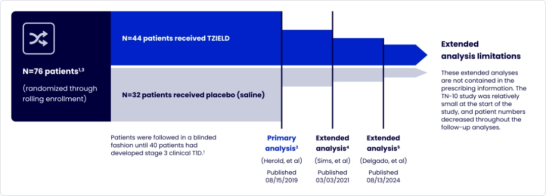Data analysis chart illustrating the TrialNet-10 study design and extension analysis of TZIELD. 