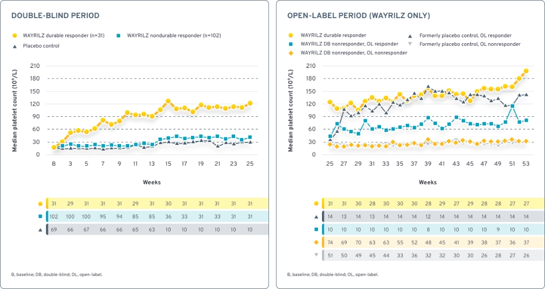 Line charts highlighting median platelet counts throughout the double-blind and open-label periods. 