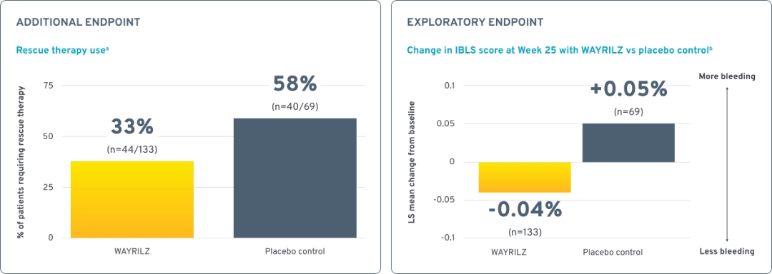 Bar charts highlighting rescue therapy use and bleeding assessment scores. 