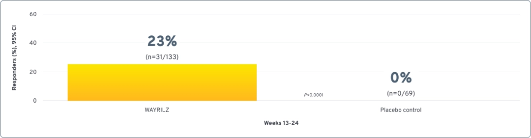 Bar graph highlighting the durable platelet response of WAYRILZ vs placebo. 