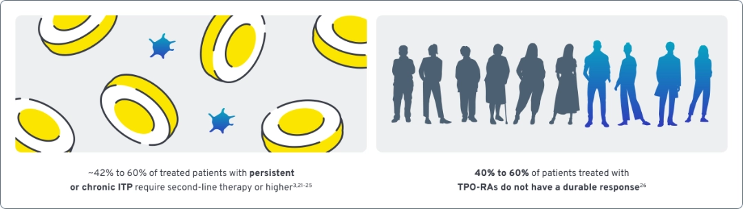 Illustration of red blood cells, highlighting "~42% to 60% of treated patients with persistent or chronic ITP require second-line therapy or higher" and silhouettes of people highlighting "40% to 60% of patients treated with TPO-RAs do not have a durable response" 