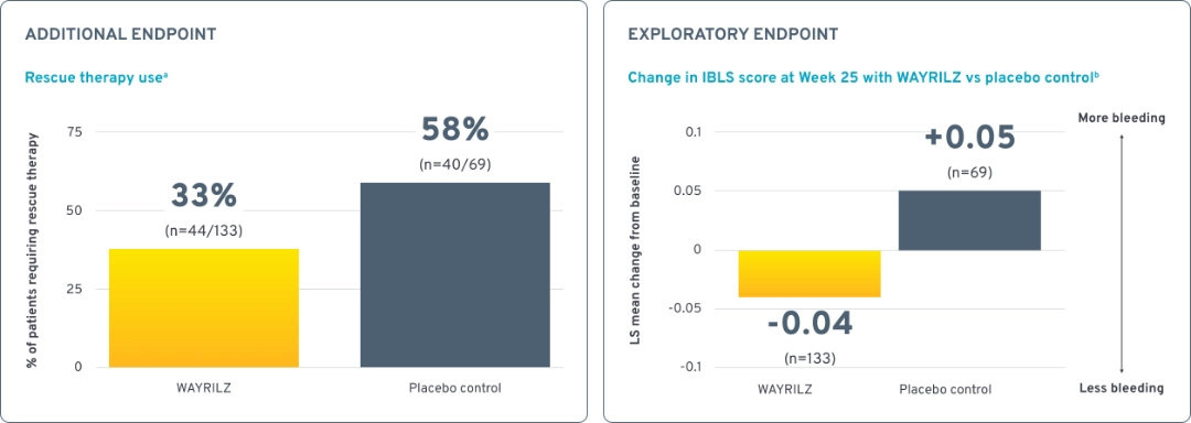 Bar charts highlighting rescue therapy use and bleeding assessment scores. 