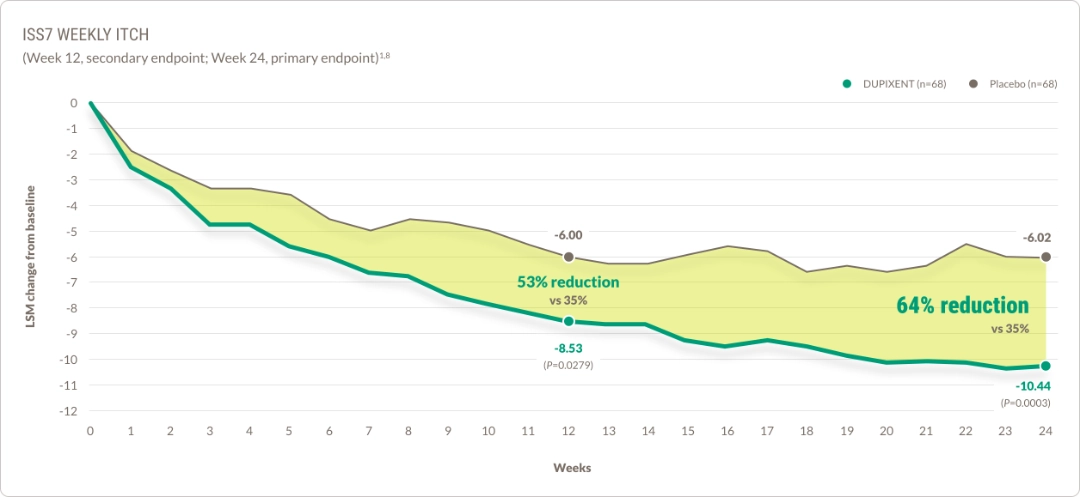 Line graph showing ISS7 weekly itch score over 24  weeks in patients with CSU treated with  DUPIXENT® compared with placebo.