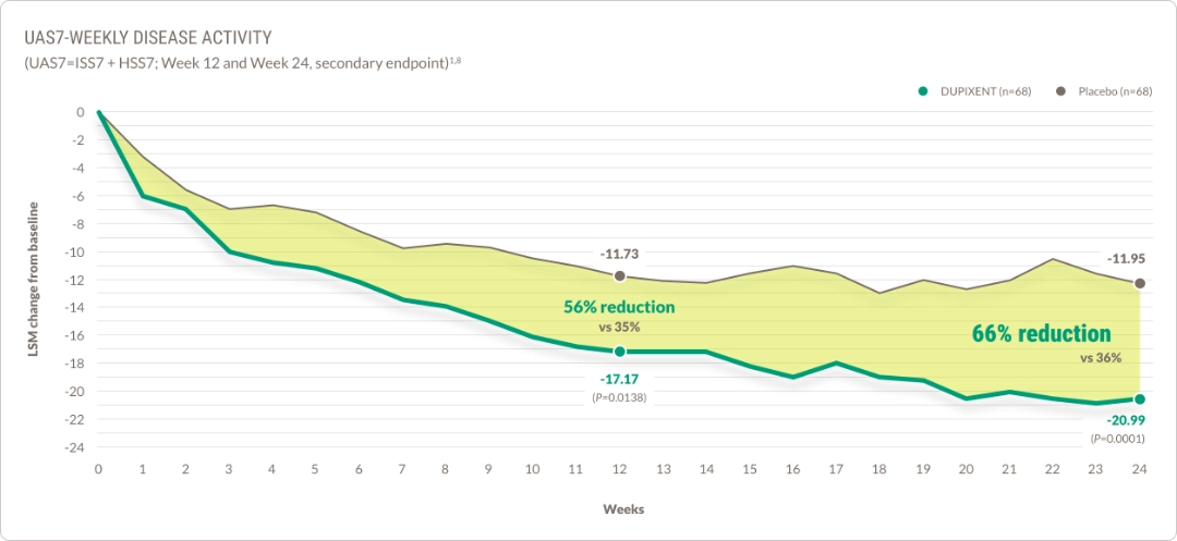 Line graph showing UAS7 weekly disease activity  score over 24 weeks in patients with CSU treated  with DUPIXENT® compared with placebo.