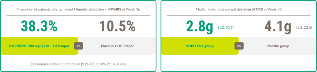 Side-by-side bar charts showing clinical outcomes  in BP: proportion of patients who achieved ≥4- point reduction in PP-NRS at Week 36 and median  (min, max) cumulative dose of OCS at Week 36.