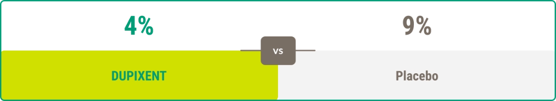 Bar chart showing discontinuation rates in BP, with  4% of patients on DUPIXENT® compared with 9%  on placebo