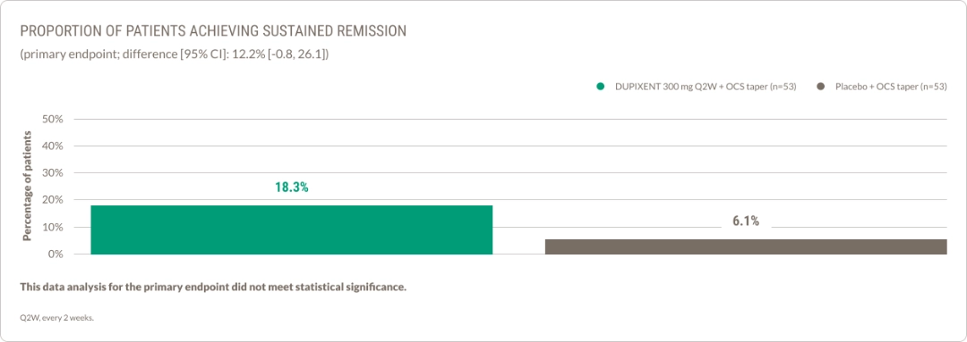 Bar chart showing proportion of BP patients  achieving sustained remission, in patients receiving  DUPIXENT vs placebo.