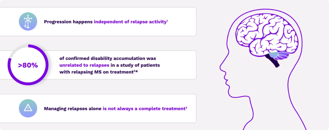 Illustration of a human brain with text callouts: "Progression can happen independent of relapse activity"; ">80% of confirmed disability accumulation was unrelated to relapses in a study of patients with relapsing MS on treatment 2"; "Managing relapses alone is not always a complete treatment"