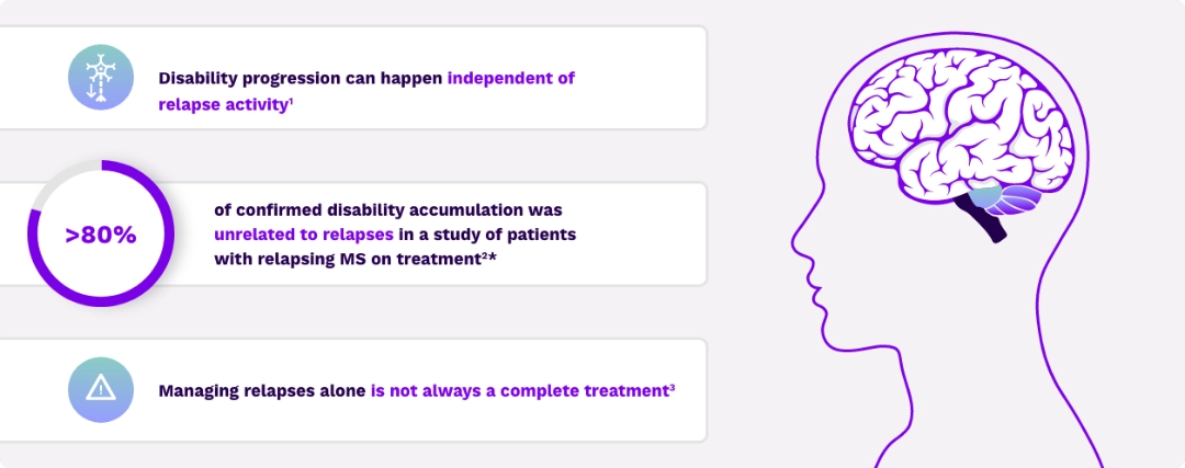Illustration of a human brain with text callouts: "Progression can happen independent of relapse activity"; ">80% of confirmed disability accumulation was unrelated to relapses in a study of patients with relapsing MS on treatment 2"; "Managing relapses alone is not always a complete treatment" 