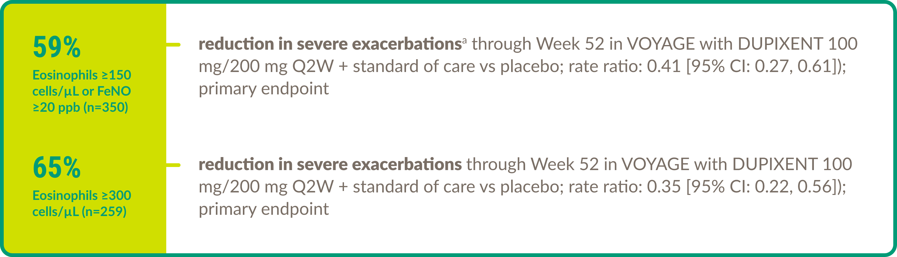 Visual demonstrating the reduction in severe exacerbations for adolescent and pediatric patients treated with DUPIXENT® (dupilumab) across asthma clinical trials.