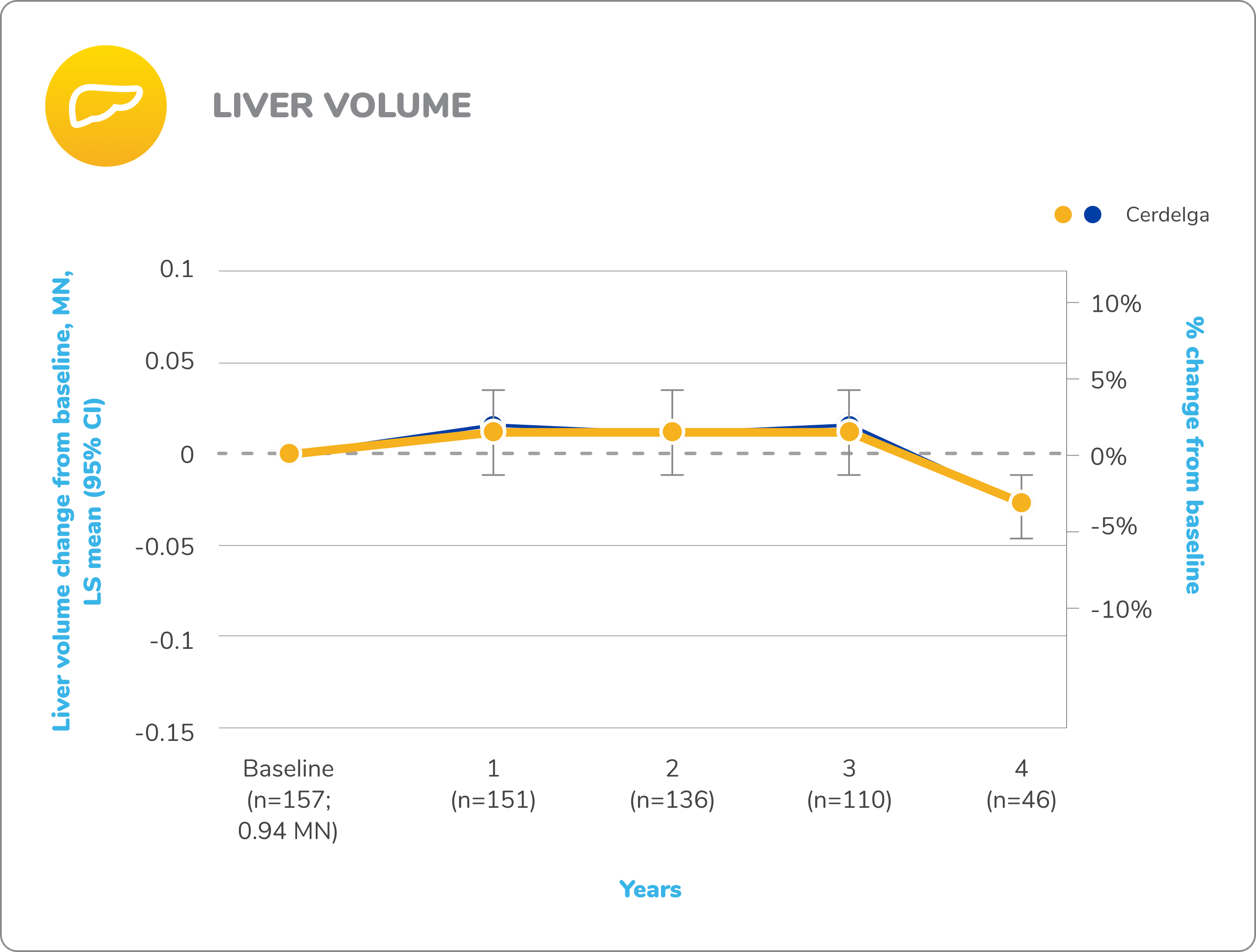 Line graph demonstrating the change in mean liver volume from baseline for patients who received CERDELGA® (n=157 at baseline) in the long-term open-label extension phase of the ENCORE study in switch patients.