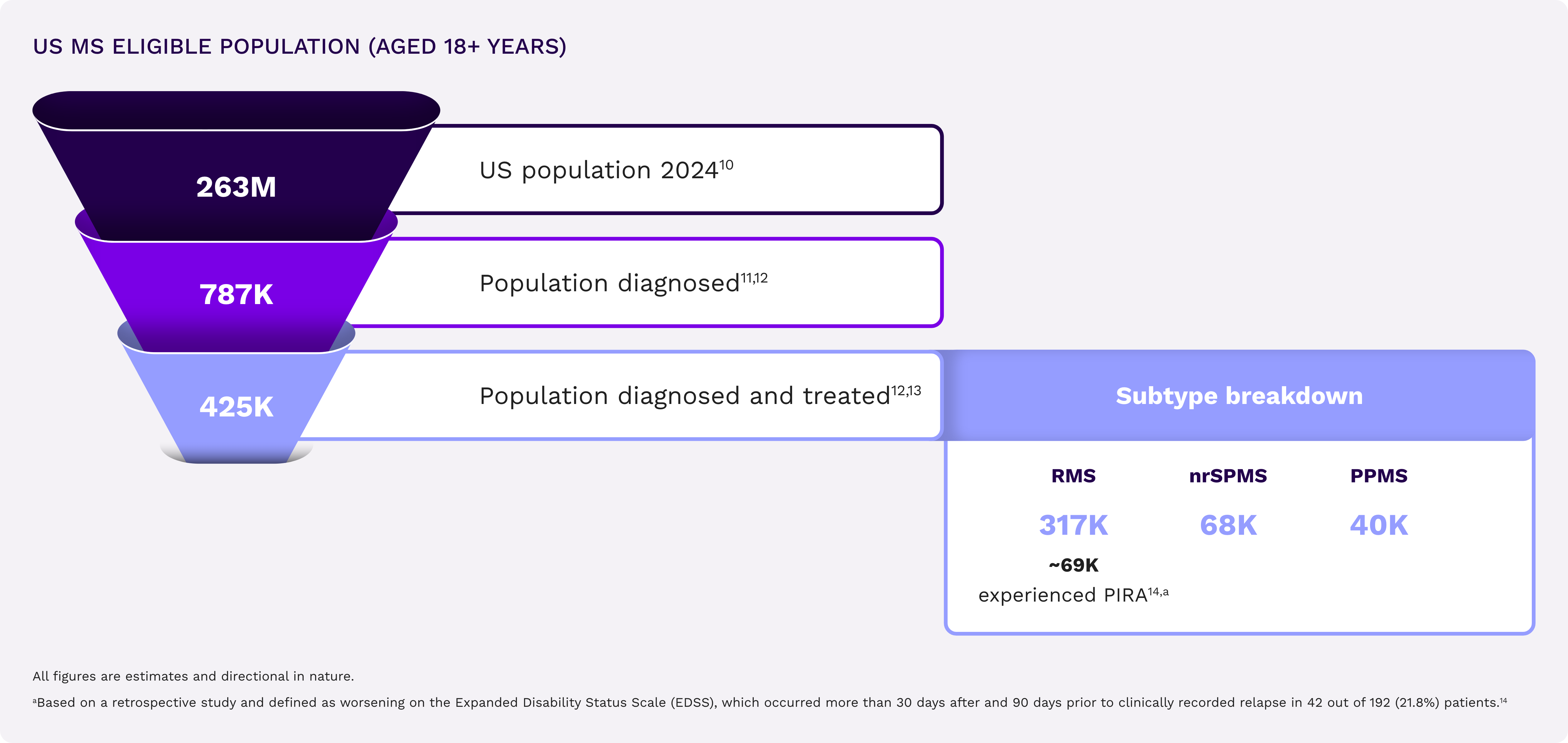 A funnel graphic showing the prevalence of MS in the United States. 