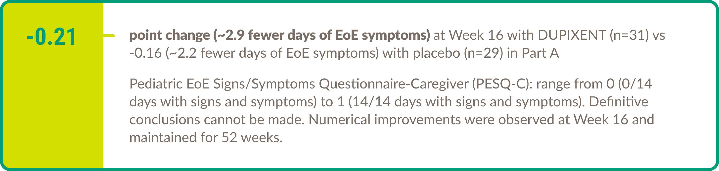 Text callout highlighting a –0.21-point change (~2.9 fewer days of EoE symptoms) at Week 16 with DUPIXENT® (dupilumab) (n=31) vs -0.16 (~2.2 fewer days of EoE symptoms) with placebo (n=29) in Part A. 