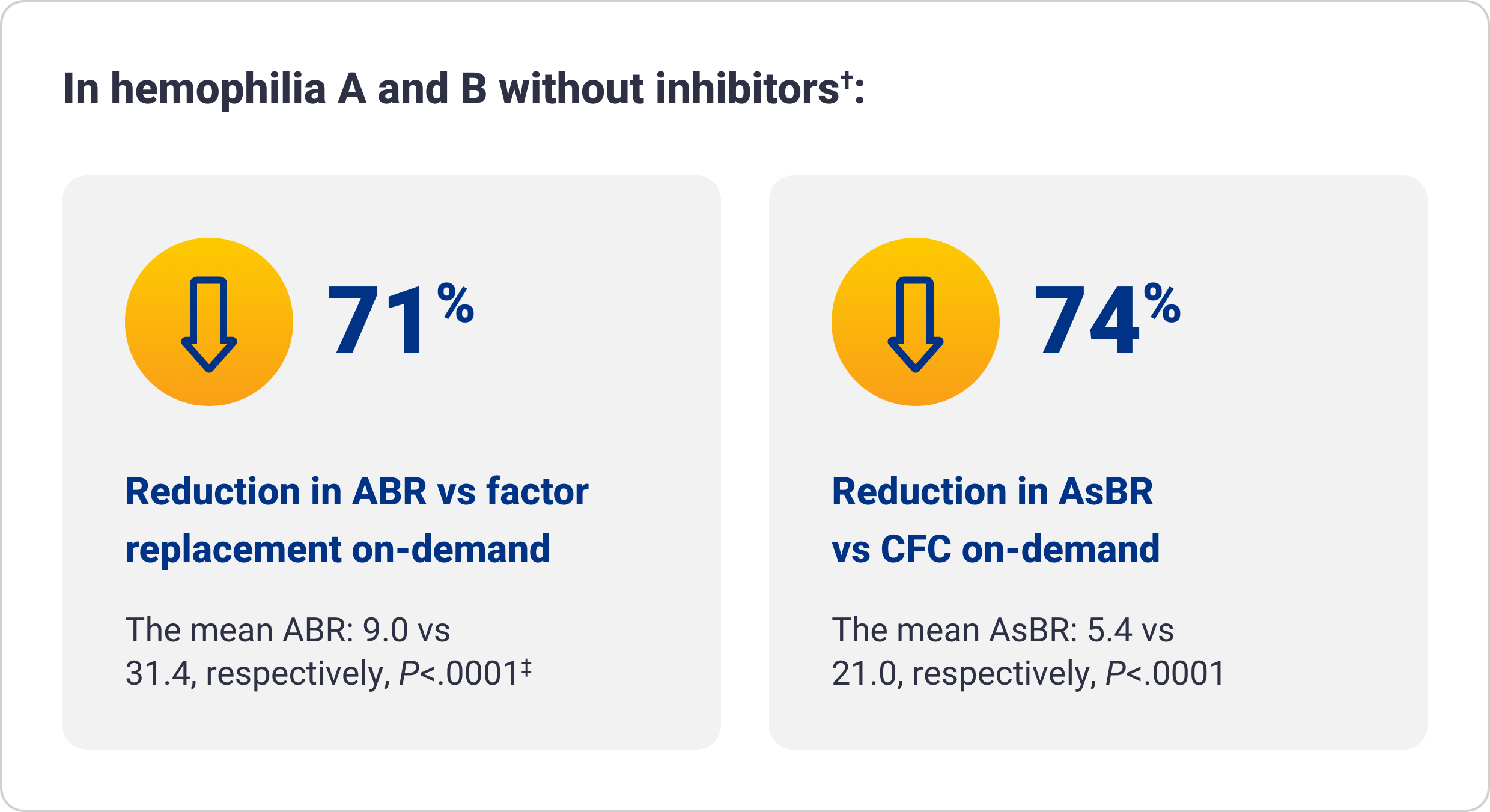 Illustration showing reduction in ABR vs factor replacement on-demand and reduction in AsBR vs CFC on-demand. 