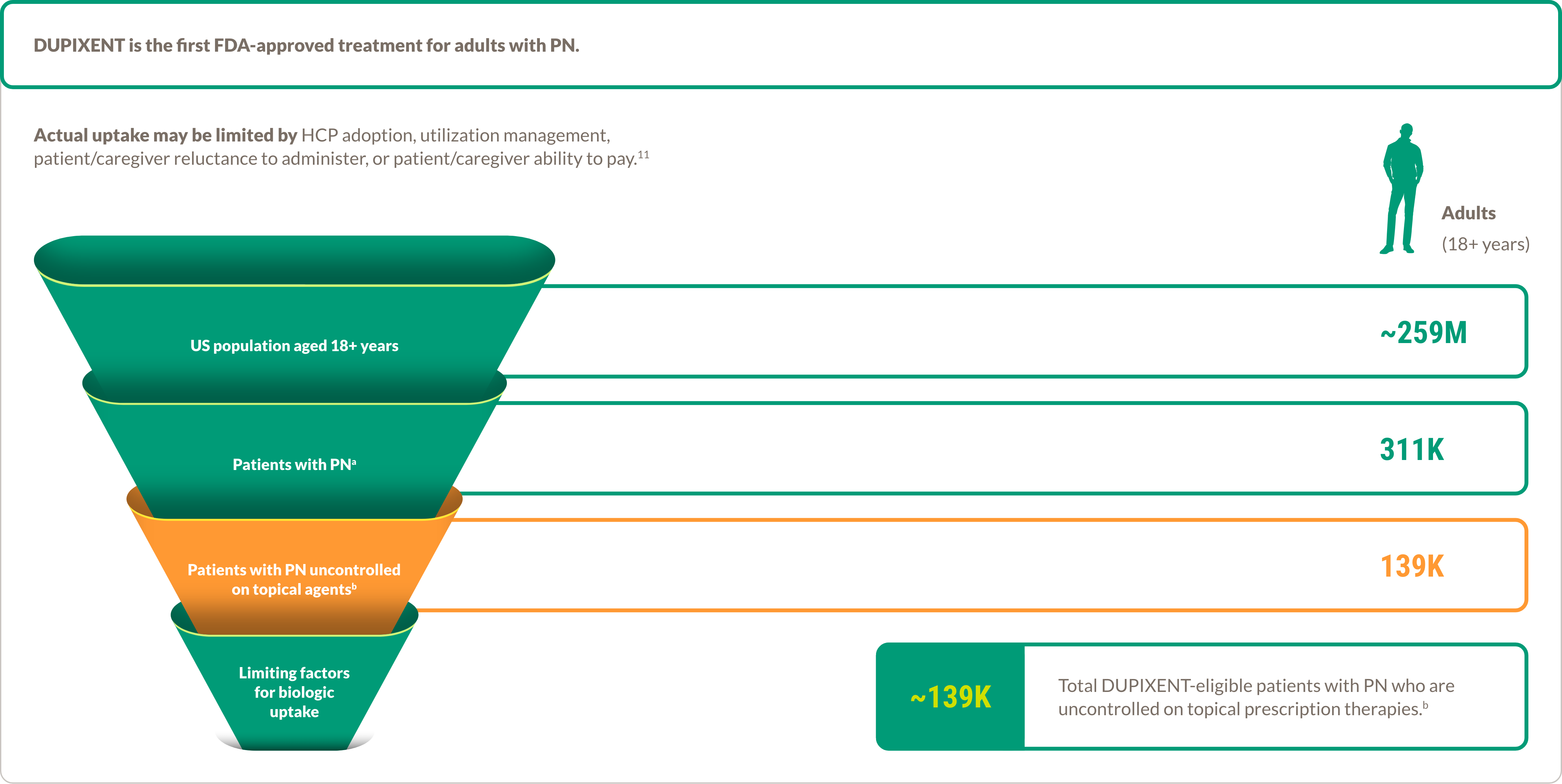 United States population funnel demonstrating there are ~ 139,000 total DUPIXENT® (DUPILUMAB)-eligible patients with PN.