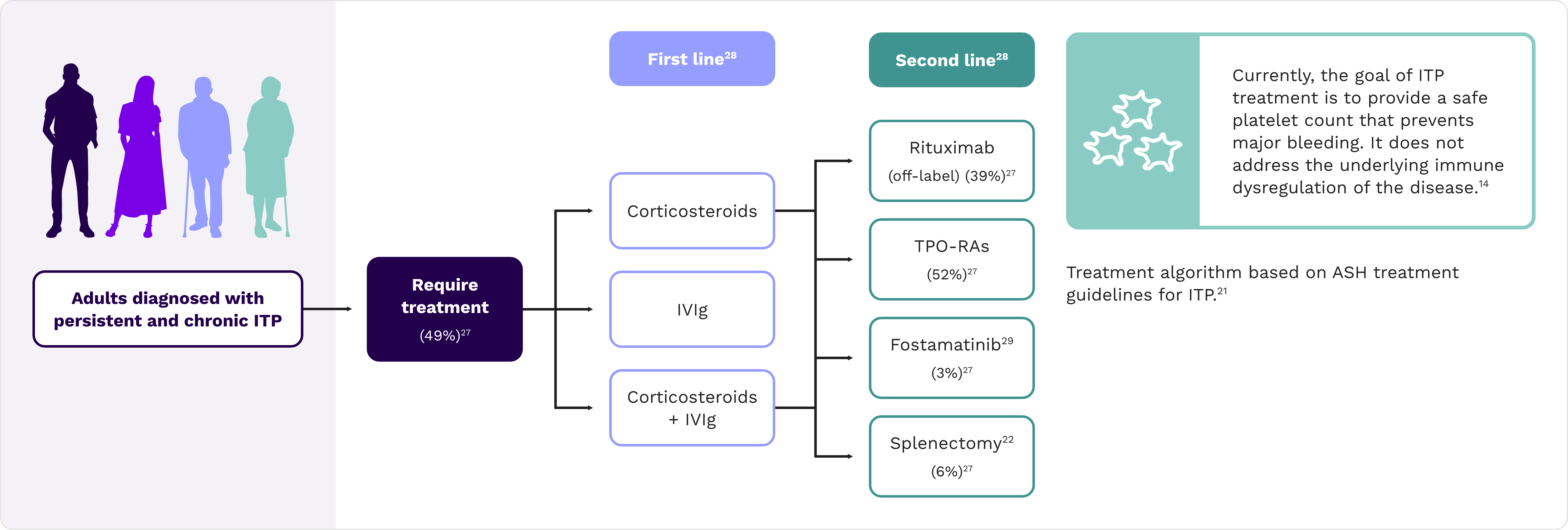 Flowchart showing treatment options for adults with persistent and chronic ITP.