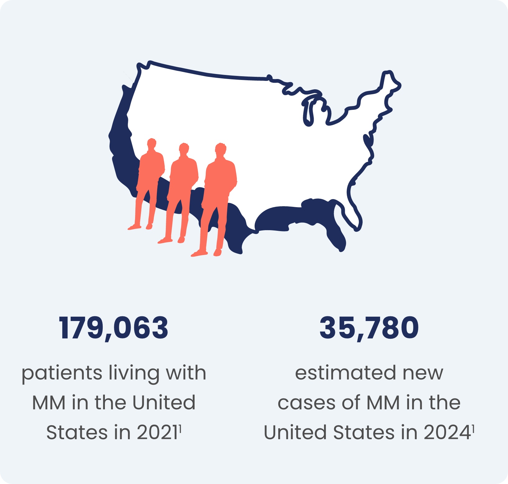 Illustration demonstrating 179,033 patients were living with MM in the United States in 2021 and there were an estimated 35,780 new cases of MM diagnosed in the United States in 2024.