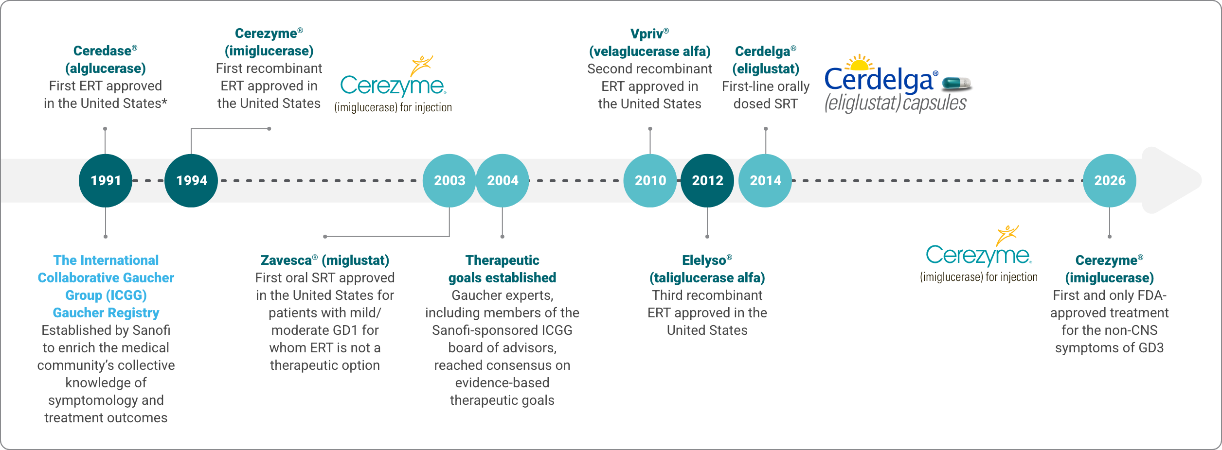 Timeline representing the evolution of  substrate reduction therapies (SRTs) and  enzyme replacement therapies (ERTs)  used for patients with Gaucher disease type 1 and type 3