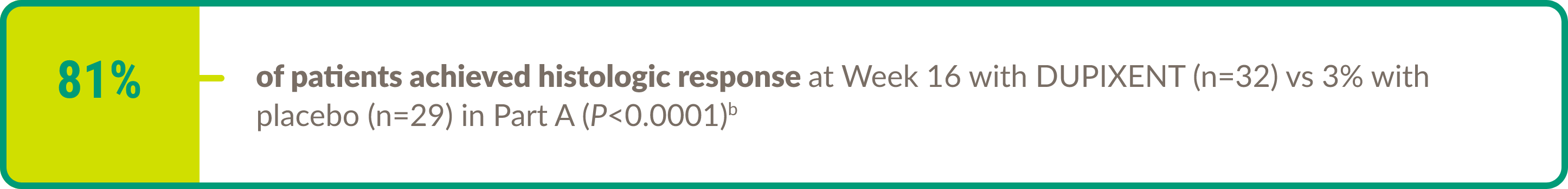 Text callout highlighting 81% of patients achieved histologic response at Week 16 with DUPIXENT® (dupilumab) (n=32) vs 3% with placebo (n=29) in Part A (P<0.0001).