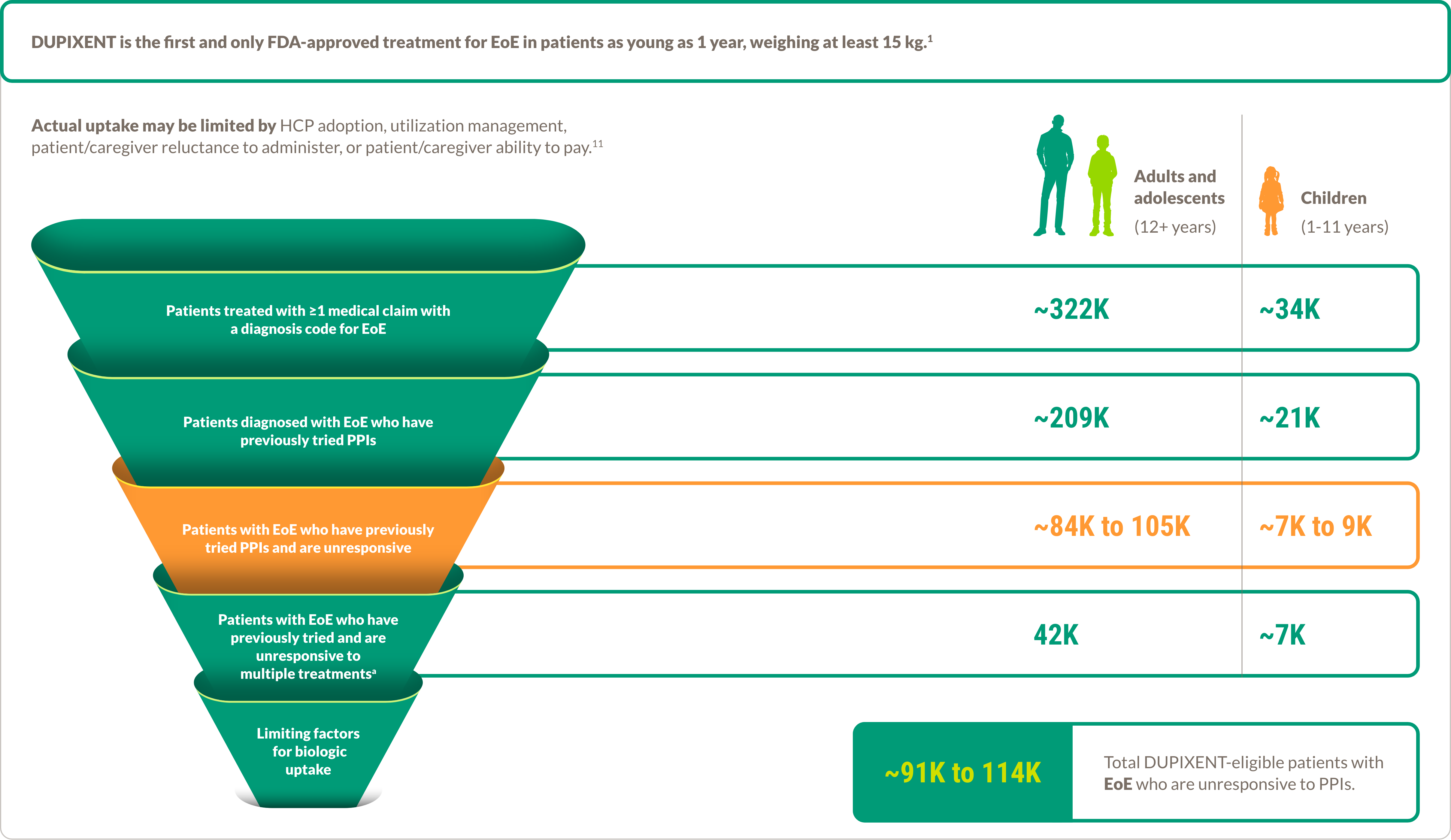 United States population funnel demonstrating there are ~ 91 million to 114 million total DUPIXENT® (dupilumab)-eligible patients with EoE who are unresponsive to proton pump inhibitors.