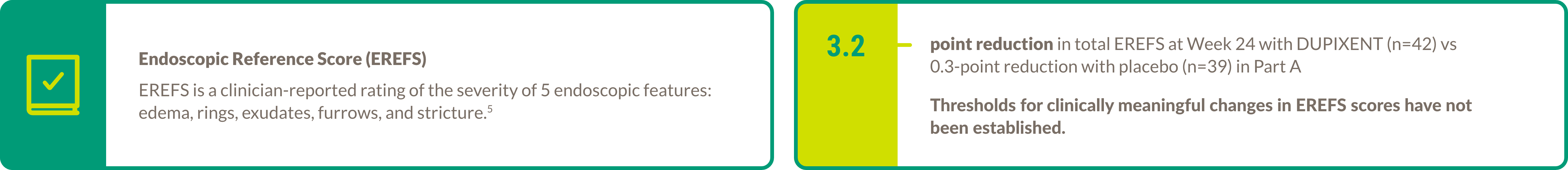Text callout highlighting 69% reduction in DSQ scores at Week 24 with DUPIXENT® (DUPILUMAB) (n=42) vs 32% with placebo (n=39) in Part A (P<0.001).