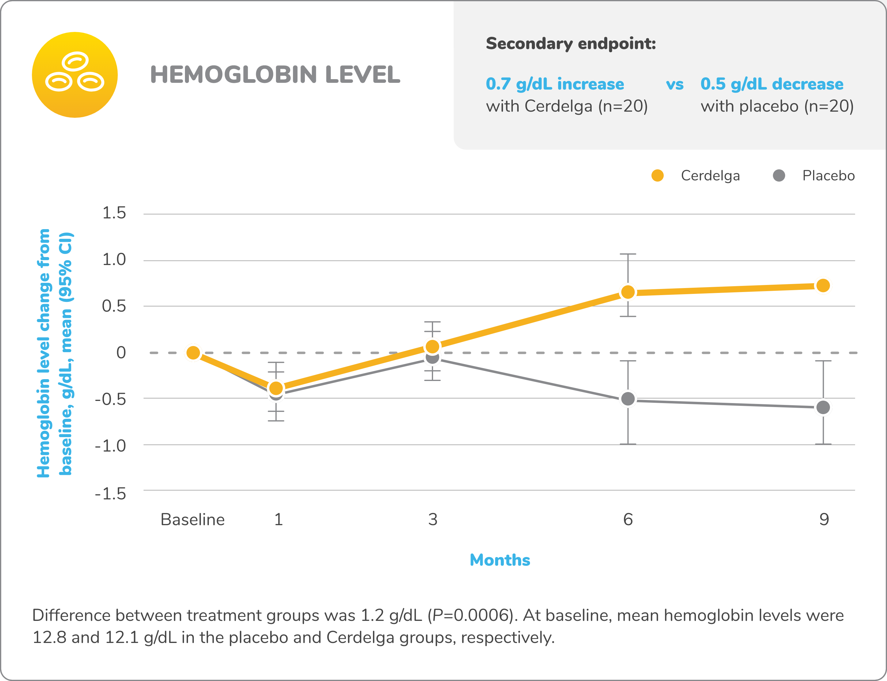 Line graph demonstrating the improvement in mean hemoglobin level from baseline for patients who received CERDELGA® (eliglustat) (n=20) versus placebo (n=20) in the ENGAGE study of treatment-naïve patients.