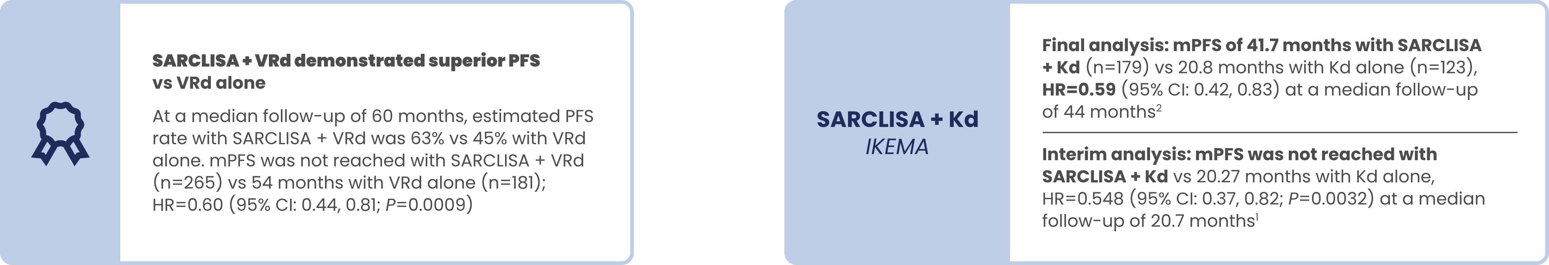 Text callout highlighting SARCLISA + KD IKEMA final analysis: mPFS 41.7 months with SARCLISA + Kd (n=179) versus 20.8 months with Kd alone (n=123), HR =0.59 (95 percent CI: 0.42, 0.83) at a median follow-up of 44 months. SARCLISA + Kd IKEMA interim analysis: mPFS not reached with SARCLISA + Kd versus 20.27 months with Kd alone, HR=0.548 (95% CI: 0.37, 0.82: P=0.0032) at median follow-up of 20.7 months.