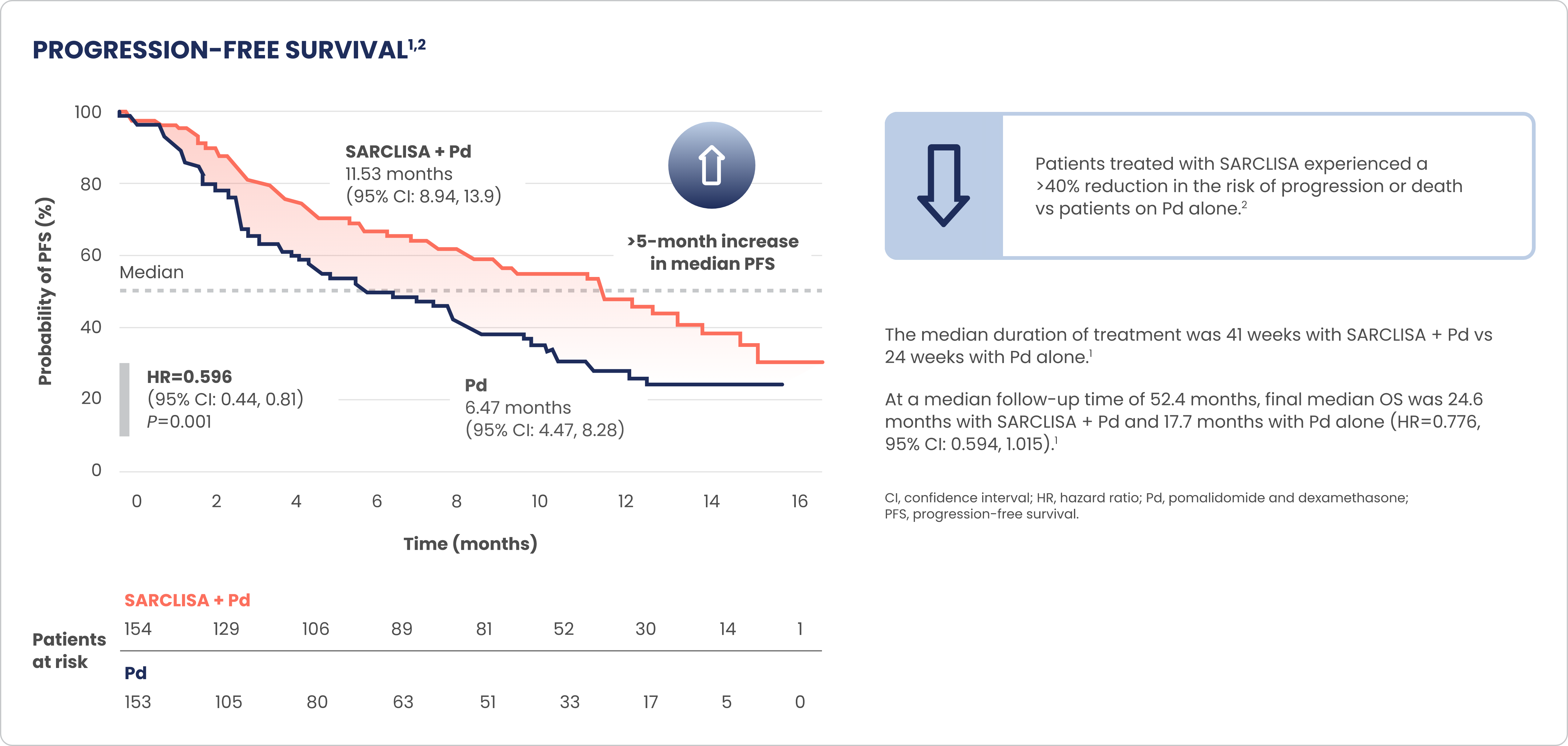 Chart of progression-free survival (PFS) in the ICARIA trial.
