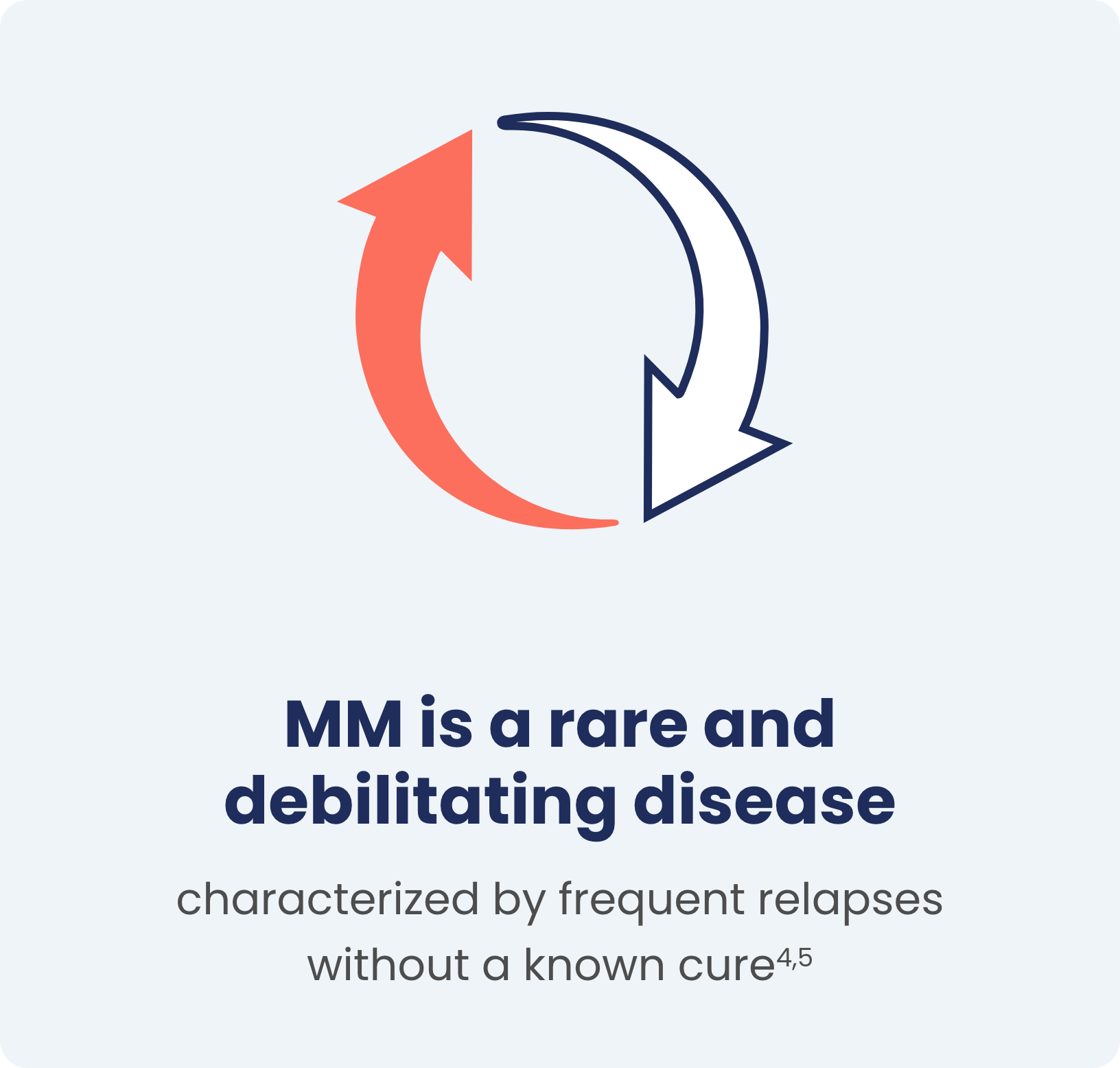 Illustration demonstrating MM is a rare and debilitating disease characterized by frequent relapses without a known cure. 