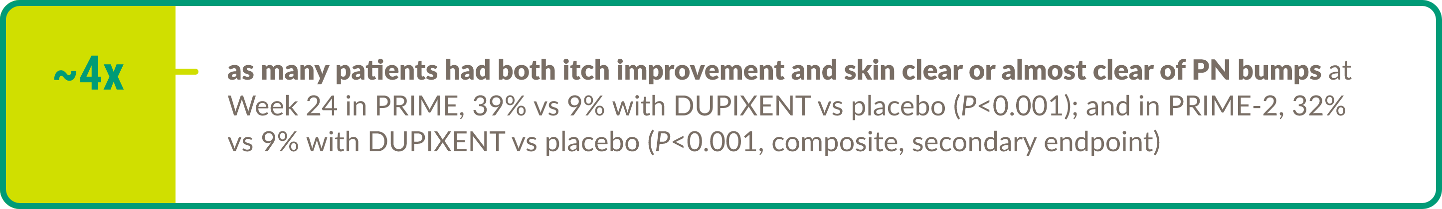 Text callout highlighting ~4x as many patients had both itch improvement and skin clear or almost clear of PN bumps at Week 24 in PRIME, 39% vs 9% with DUPIXENT® (dupilumab) vs placebo (P<0.001); and in PRIME-2, 32% vs 9% with DUPIXENT® (dupilumab) vs placebo (P<0.001, composite, secondary endpoint).