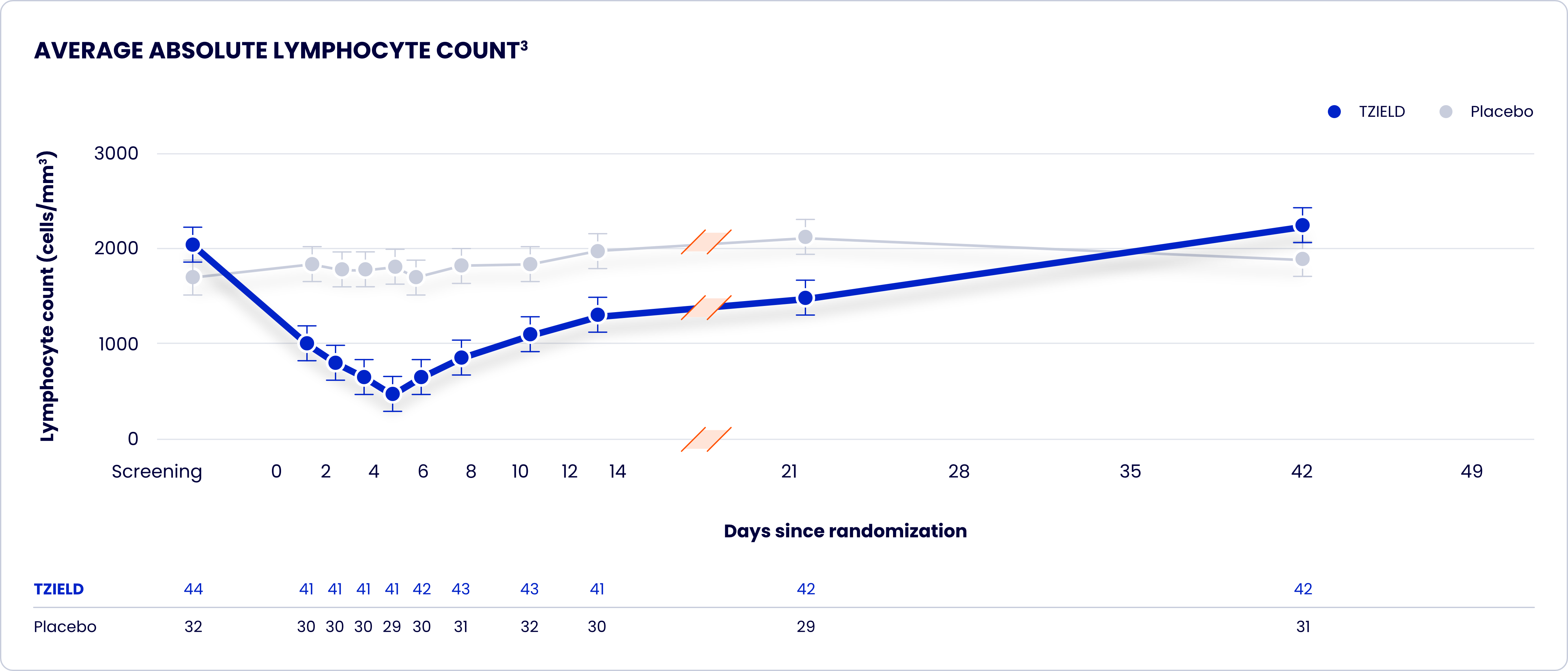 Line graph demonstrating the improvement of the average absolute lymphocyte counts while being treated with TZIELD. 