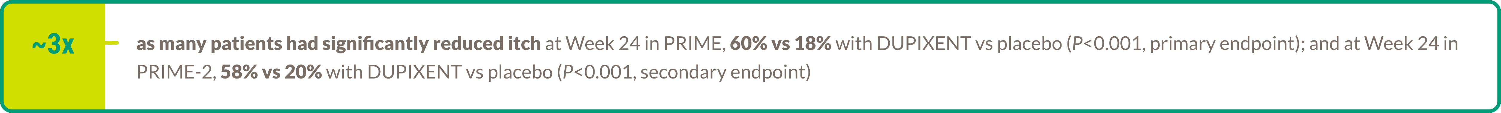 Text callout highlighting ~3x as many patients had significantly reduced itch at Week 24 in PRIME, 60% vs 18% with DUPIXENT® (dupilumab) vs placebo (P<0.001, primary endpoint); and at Week 24 in PRIME-2, 37% vs 20% with DUPIXENT® (dupilumab) vs placebo (P<0.001, secondary endpoint).