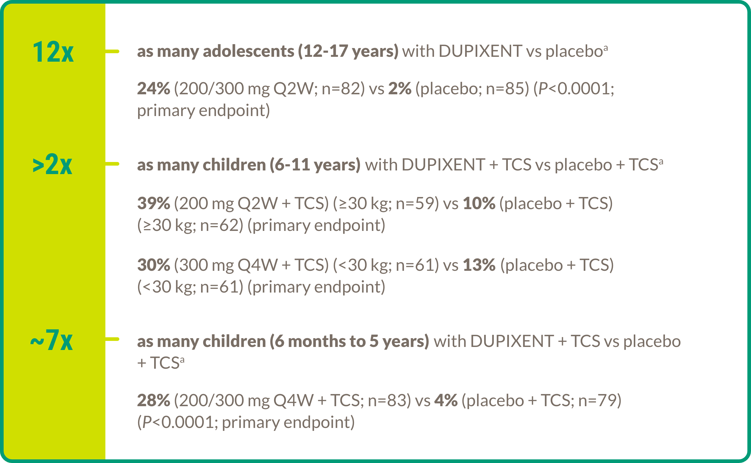 Visual demonstrating the skin clearance for adolescent and pediatric patients treated with DUPIXENT® (dupilumab) versus placebo.