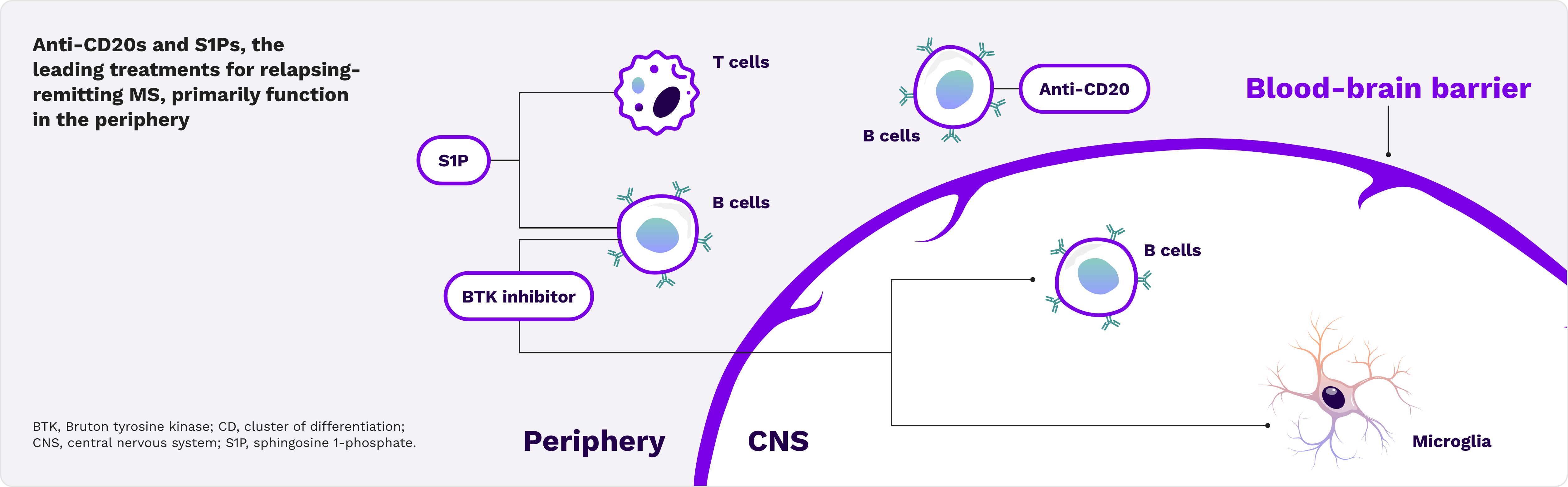 Illustration highlighting that the current treatments may not completely impact drivers of disability accumulation. 