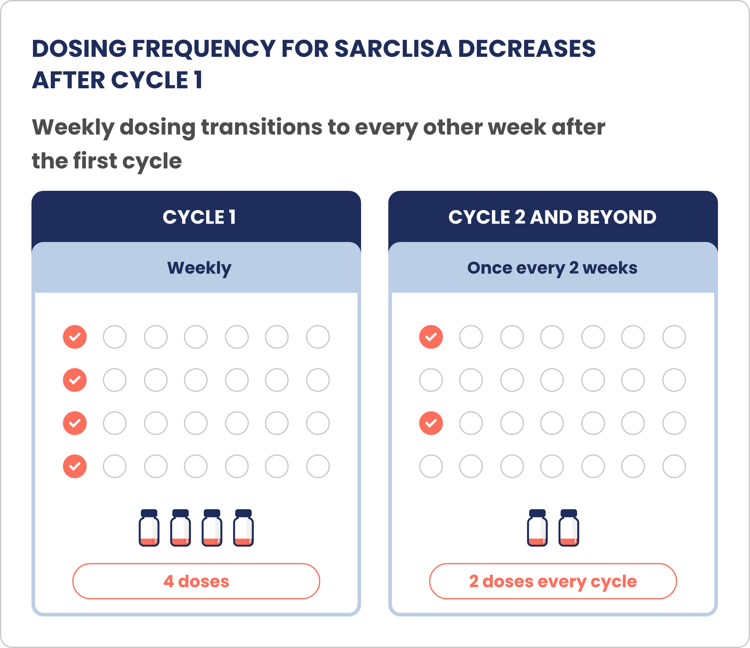Schematic of decrease in dosing frequency for SARCLISA after cycle 1.