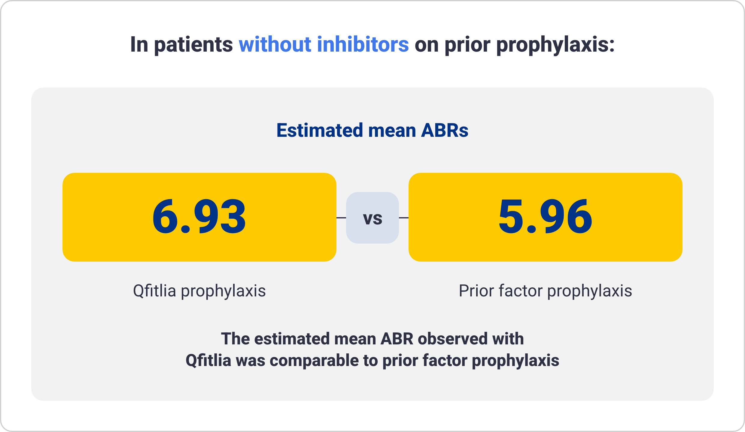 Comparison graphic showing the estimated mean ABRs in patients without inhibitors on prior prophylaxis. 