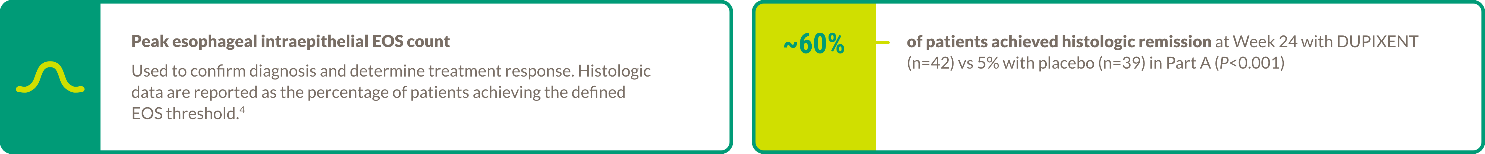 Text callout highlighting 69% reduction in DSQ scores at Week 24 with DUPIXENT® (DUPILUMAB) (n=42) vs 32% with placebo (n=39) in Part A (P<0.001).