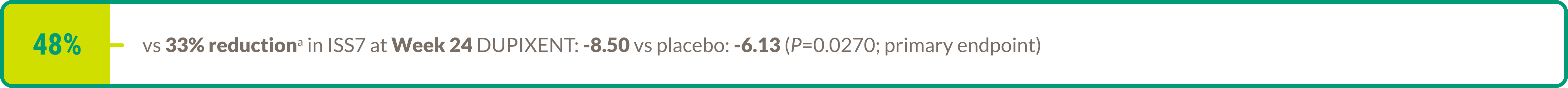 A text callout highlighting 48 percent vs 33 percent  reduction in ISS7 at week 24 DUPIXENT: -8.50 vs  placebo: -6.13 (P=0.0270; primary endpoint).