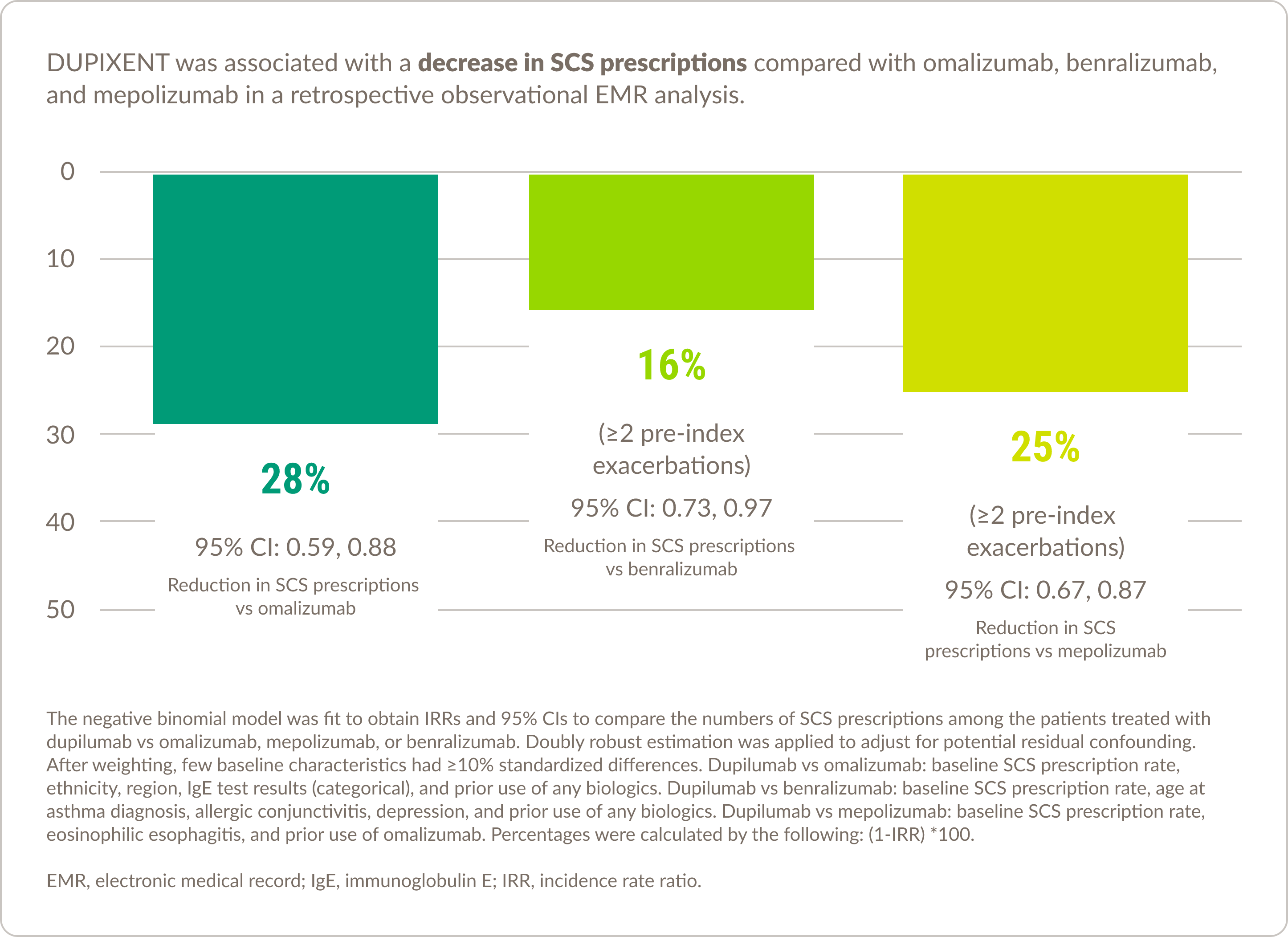 Chart demonstrating the decrease in SCS prescriptions for DUPIXENT® (dupilumab) compared with other biologic therapies.